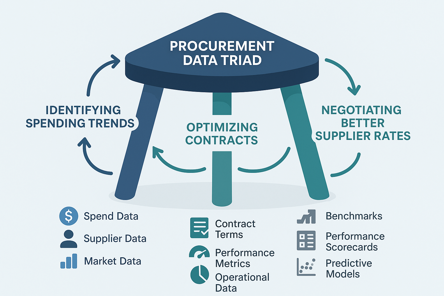 The Data-Driven Procurement Triad: How AI Transforms Information into Strategic Advantage